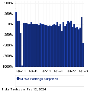 MPAA Earnings Surprises Chart