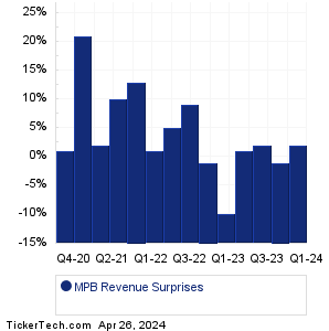 MPB Revenue Surprises Chart