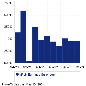 MPLN Earnings Surprises Chart