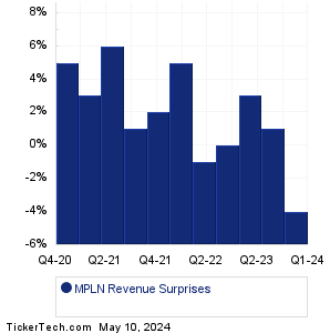 MPLN Revenue Surprises Chart