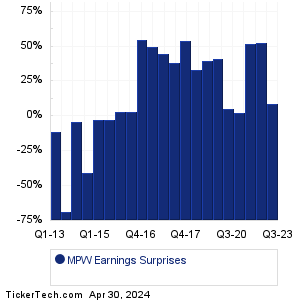 MPW Earnings Surprises Chart