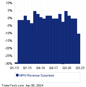 MPW Revenue Surprises Chart