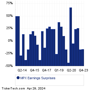 MPX Earnings Surprises Chart