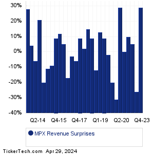 MPX Revenue Surprises Chart