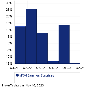 MRAI Earnings Surprises Chart