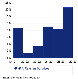MRAI Revenue Surprises Chart