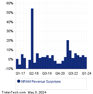 MRAM Revenue Surprises Chart