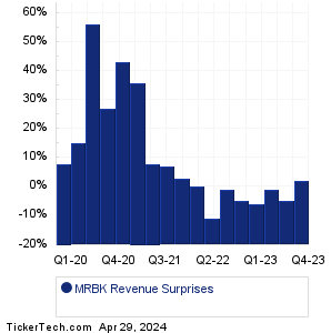 MRBK Revenue Surprises Chart