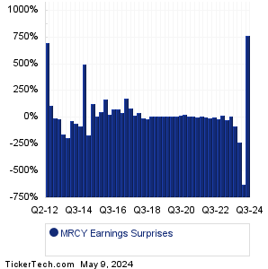 MRCY Earnings Surprises Chart