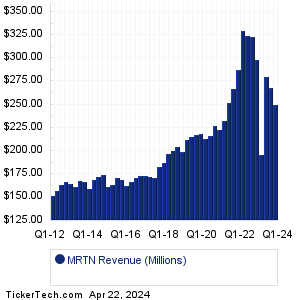MRTN Revenue History Chart
