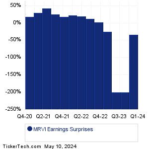 MRVI Earnings Surprises Chart