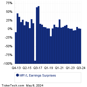 MRVL Earnings Surprises Chart