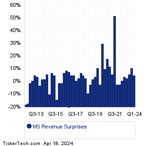 MS Revenue Surprises Chart