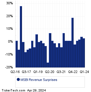 MSBI Revenue Surprises Chart