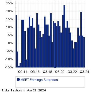 MSFT Earnings Surprises Chart