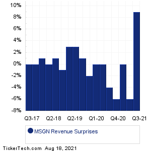 MSG Networks Revenue Surprises Chart