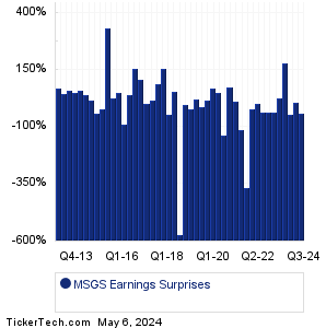 MSGS Earnings Surprises Chart