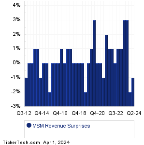 MSM Revenue Surprises Chart
