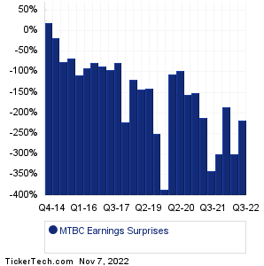 MTBC Earnings Surprises Chart