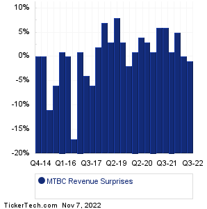 MTBC Revenue Surprises Chart