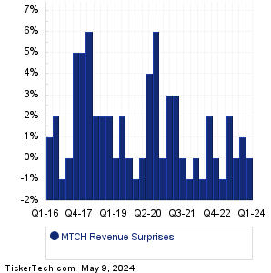 MTCH Revenue Surprises Chart