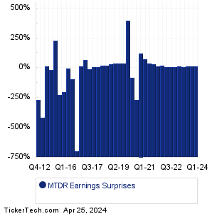 MTDR Earnings Surprises Chart