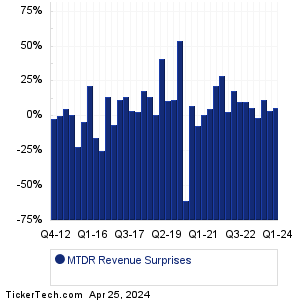 MTDR Revenue Surprises Chart
