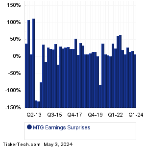 MTG Earnings Surprises Chart
