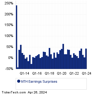 MTH Earnings Surprises Chart