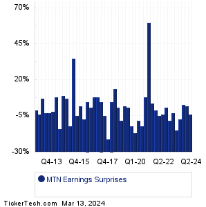 MTN Earnings Surprises Chart