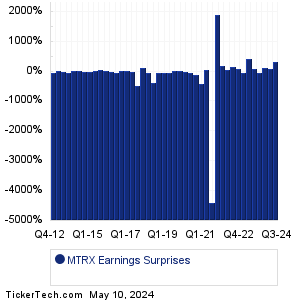 MTRX Earnings Surprises Chart