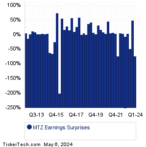 MTZ Earnings Surprises Chart