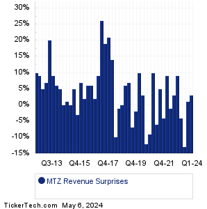 MTZ Revenue Surprises Chart