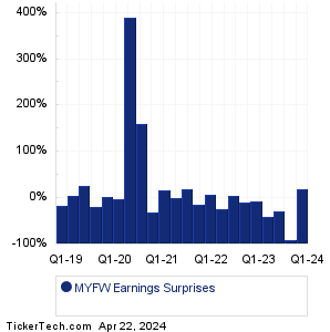 MYFW Earnings Surprises Chart