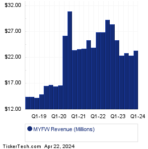 MYFW Revenue History Chart