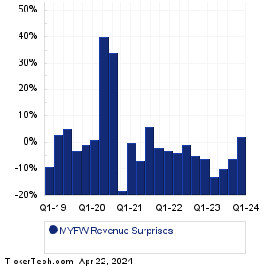 MYFW Revenue Surprises Chart