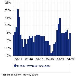 MYGN Revenue Surprises Chart