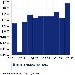MyMD Pharmaceuticals Earnings History Chart