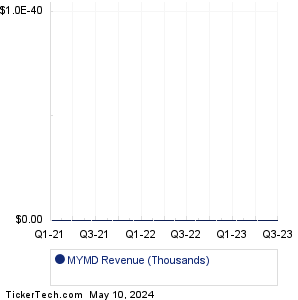 MYMD Revenue History Chart