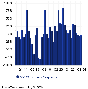MYRG Earnings Surprises Chart