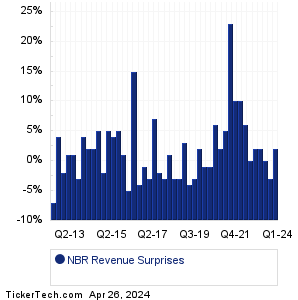 Nabors Industries Revenue Surprises Chart