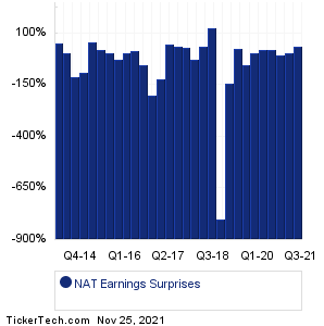 NAT Earnings Surprises Chart