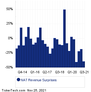 NAT Revenue Surprises Chart