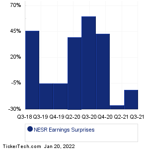 National Energy Services Earnings Surprises Chart