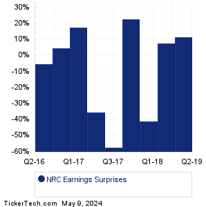 National Research Earnings Surprises Chart