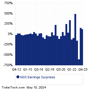 Natural Gas Services Gr Earnings Surprises Chart