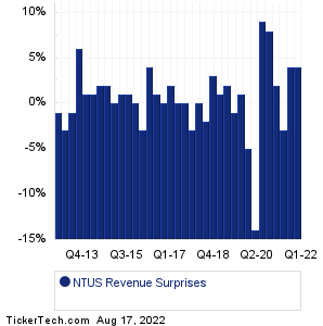 Natus Medical Revenue Surprises Chart