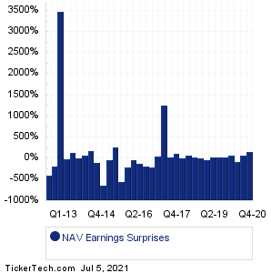 NAV Earnings Surprises Chart