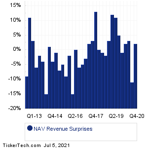 NAV Revenue Surprises Chart