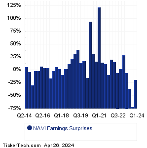 NAVI Earnings Surprises Chart